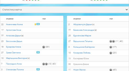 8 мячей на выезде и седьмая победа подряд - женская футбольная команда 
